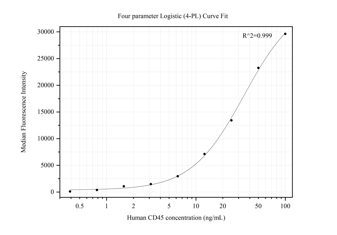 Cytometric bead array standard curve of MP50221-3